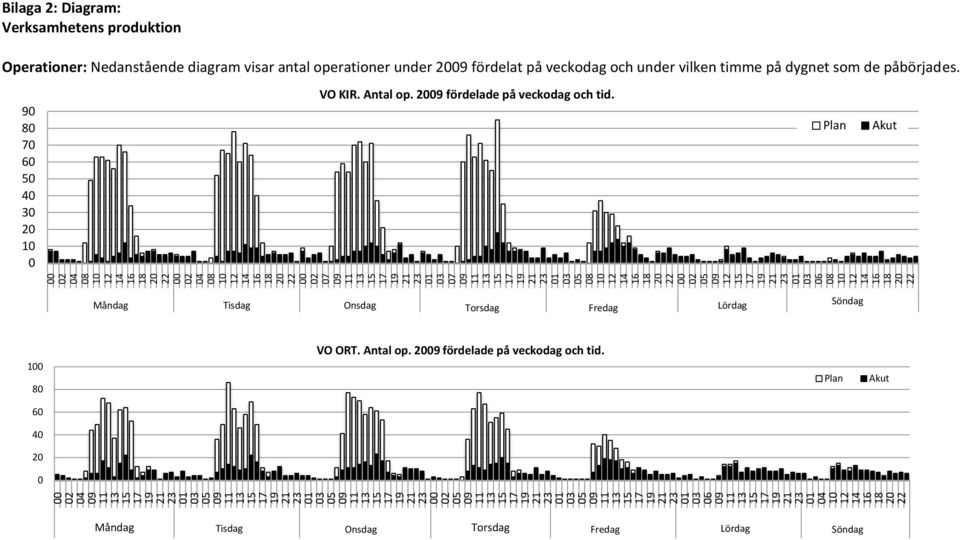 Verksamhetens produktion Operationer: Nedanstående diagram visar antal operationer under 9 fördelat på vecko och under vilken timme på dygnet som de påbörjades.