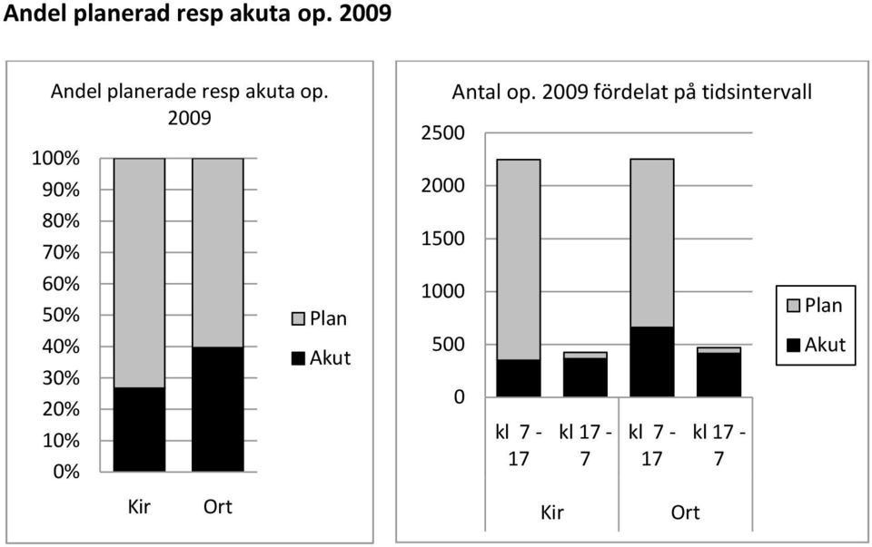 9 1% 9% % 7% 6% 5% % 3% % 1% % Kir Ort Plan Akut 25