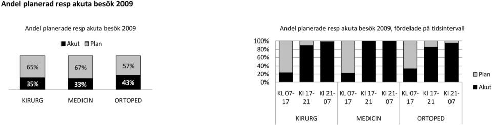 57% 35% 33% 3% KIRURG MEDICIN ORTOPED 1% % 6% % % % KL 7-17 Kl 17-21 Kl 21-7