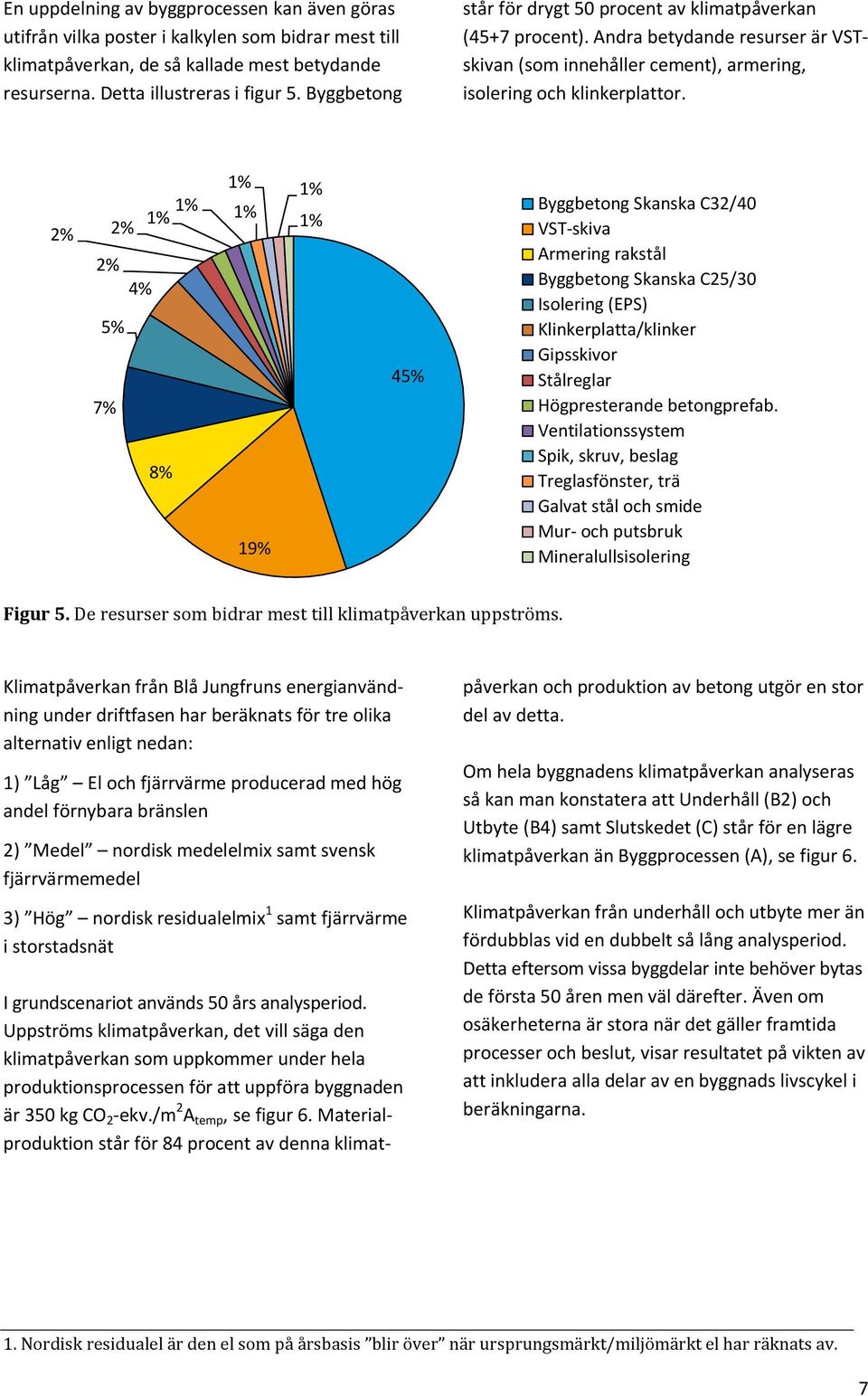 1% 1% 2% 2% 1% 1% 1% 1% 2% 4% 5% 7% 8% 19% 45% Byggbetong Skanska C32/40 VST-skiva Armering rakstål Byggbetong Skanska C25/30 Isolering (EPS) Klinkerplatta/klinker Gipsskivor Stålreglar