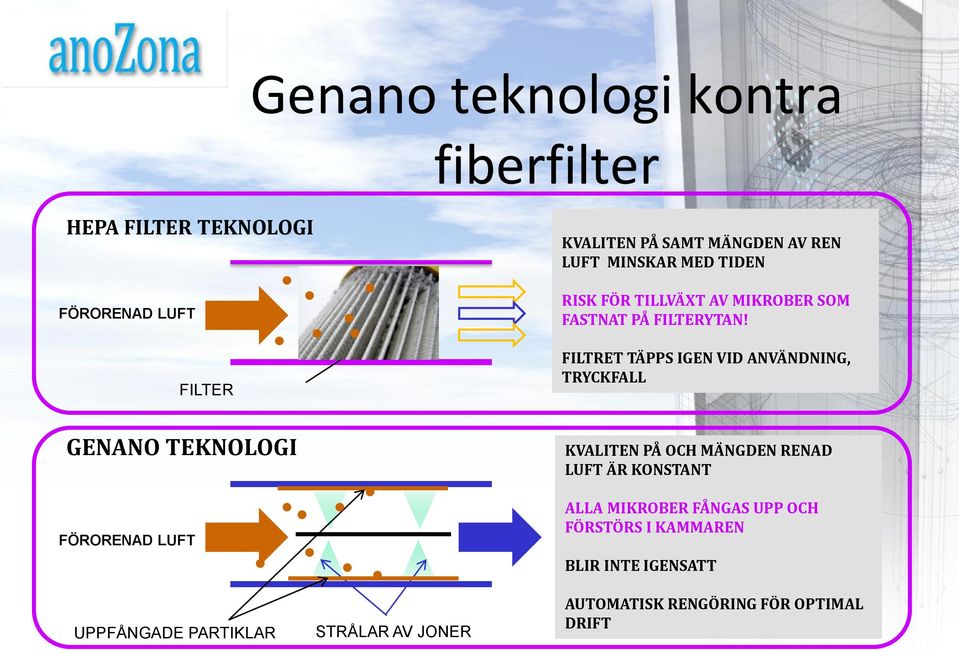 FILTRET TÄPPS IGEN VID ANVÄNDNING, TRYCKFALL GENANO TEKNOLOGI FÖRORENAD LUFT UPPFÅNGADE PARTIKLAR STRÅLAR AV JONER