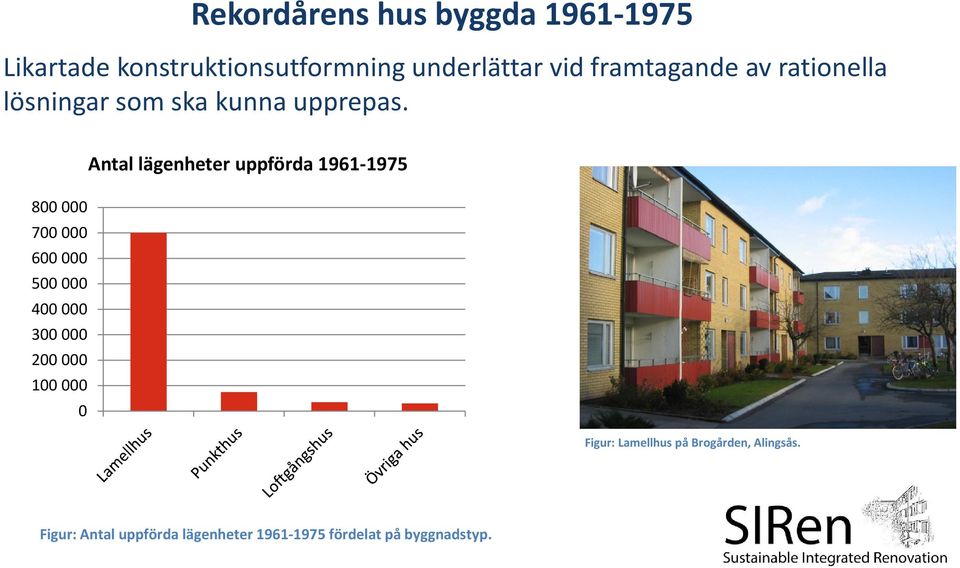 800000 700000 600000 500000 400000 300000 200000 100000 0 Antal lägenheter uppförda