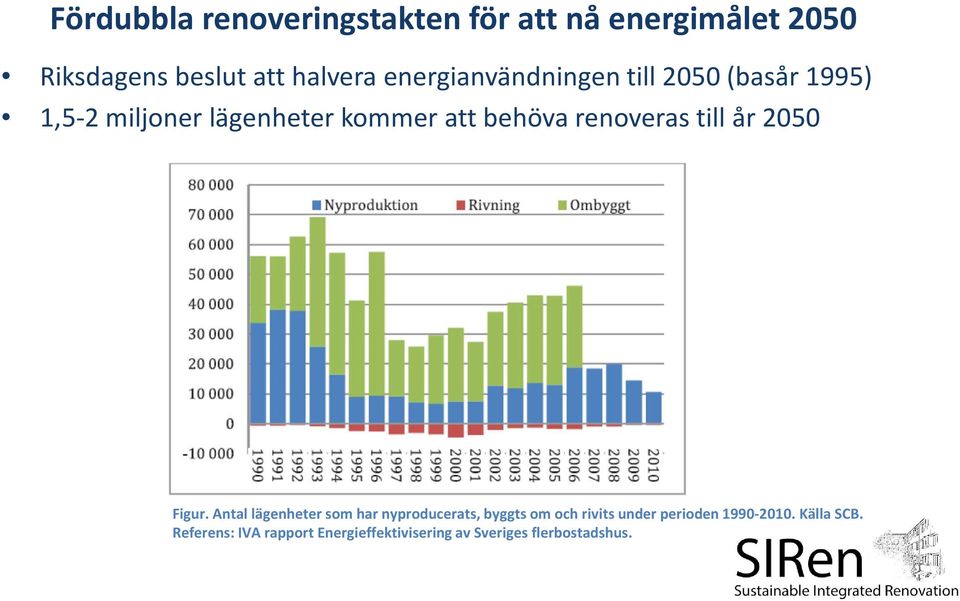 renoveras till år 2050 Figur.