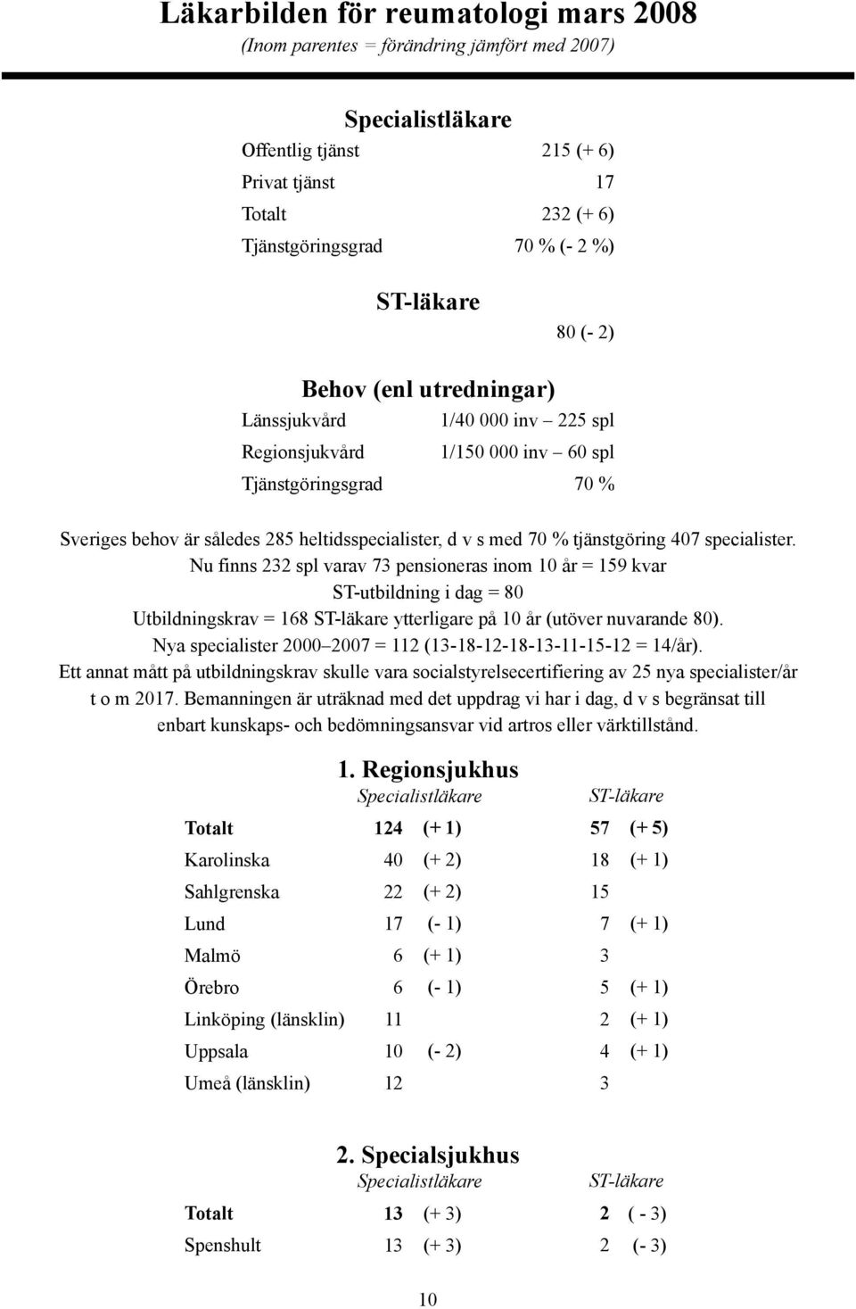 % tjänstgöring 407 specialister. Nu finns 232 spl varav 73 pensioneras inom 10 år = 159 kvar ST-utbildning i dag = 80 Utbildningskrav = 168 ST-läkare ytterligare på 10 år (utöver nuvarande 80).