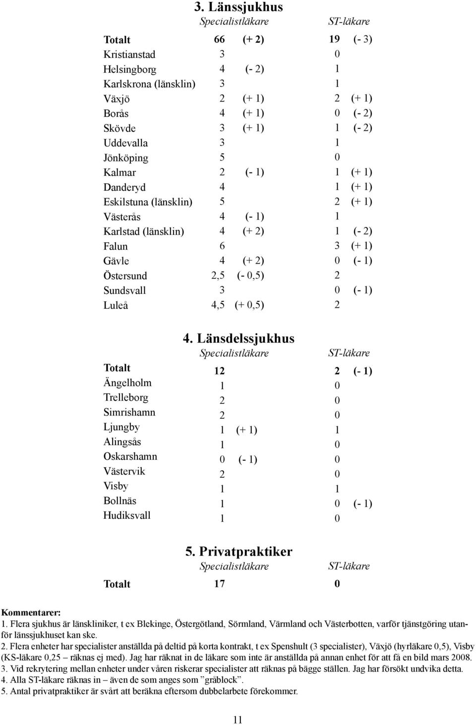 1) (- 2) (- 2) (+ 1) (+ 1) (+ 1) (- 2) (+ 1) (- 1) (- 1) Totalt Ängelholm Trelleborg Simrishamn Ljungby Alingsås Oskarshamn Västervik Visby Bollnäs Hudiksvall Totalt 4.