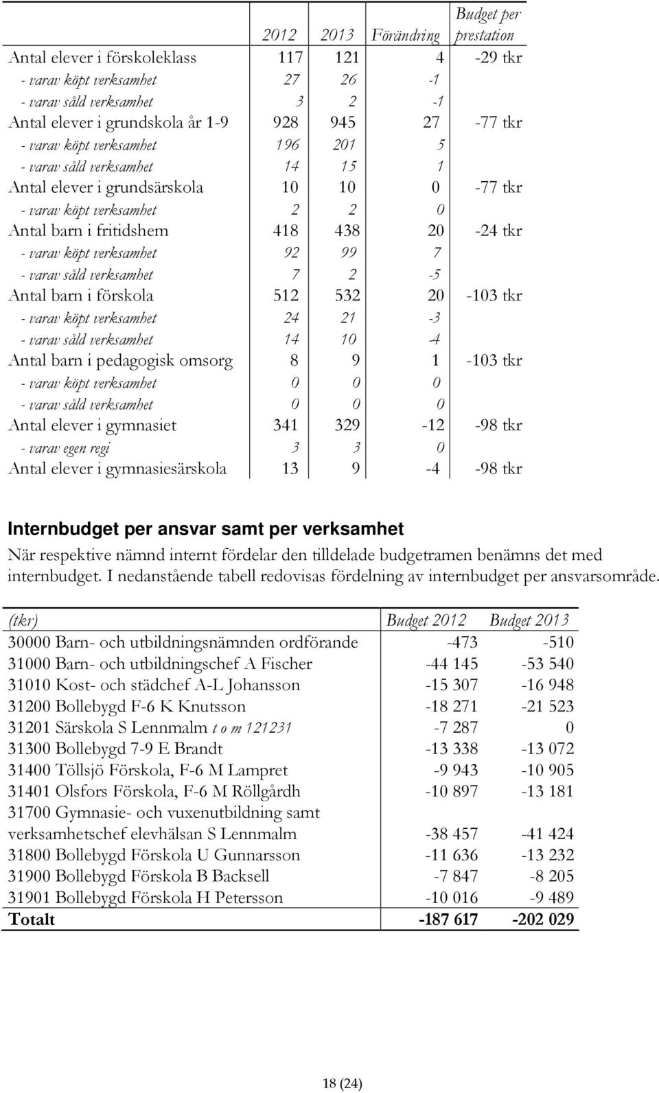 verksamhet 92 99 7 - varav såld verksamhet 7 2-5 Antal barn i förskola 512 532 20-103 tkr - varav köpt verksamhet 24 21-3 - varav såld verksamhet 14 10-4 Antal barn i pedagogisk omsorg 8 9 1-103 tkr