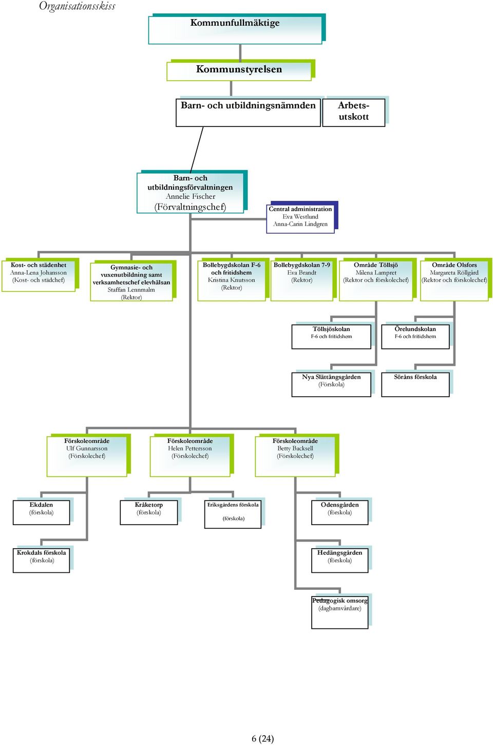 och fritidshem Kristina Knutsson (Rektor) Bollebygdskolan 7-9 Eva Brandt (Rektor) Område Töllsjö Milena Lampret (Rektor och förskolechef) Område Olsfors Margareta Röllgård (Rektor och förskolechef)
