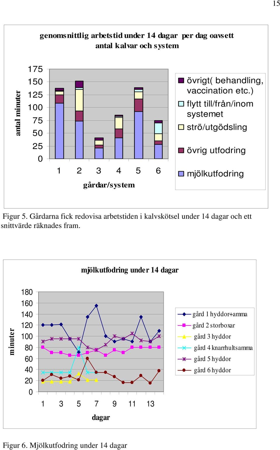 Gårdarna fick redovisa arbetstiden i kalvskötsel under 14 dagar och ett snittvärde räknades fram.