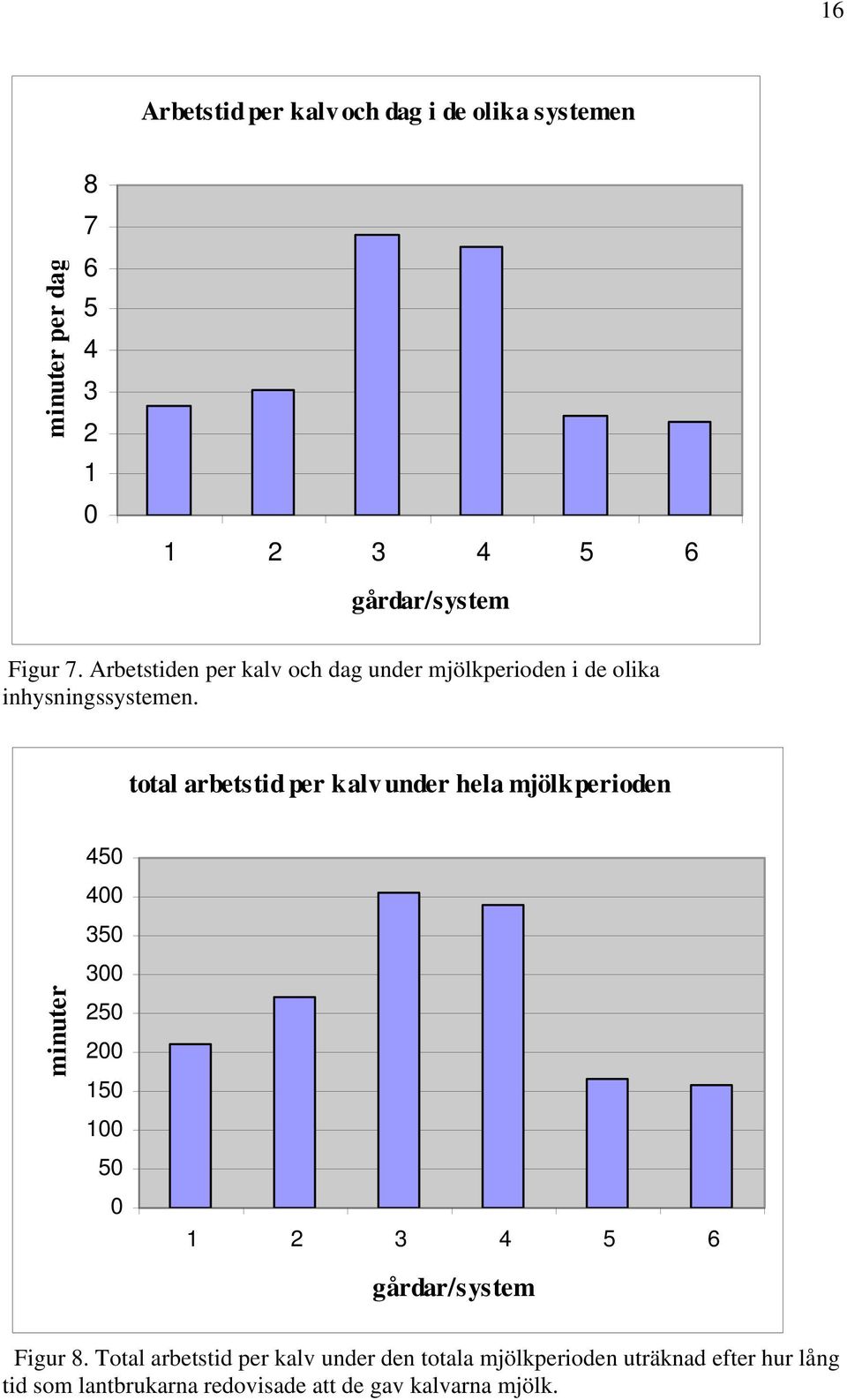 total arbetstid per kalv under hela mjölkperioden minuter 450 400 350 300 250 200 150 100 50 0 1 2 3 4 5 6