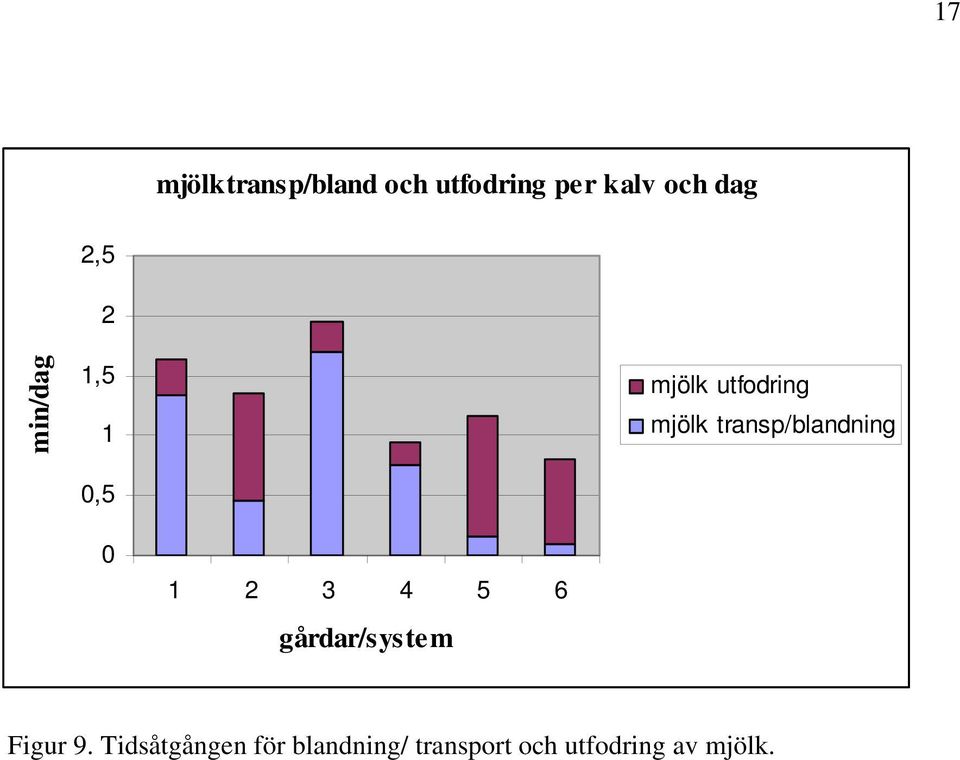 transp/blandning 0 1 2 3 4 5 6 gårdar/system Figur 9.