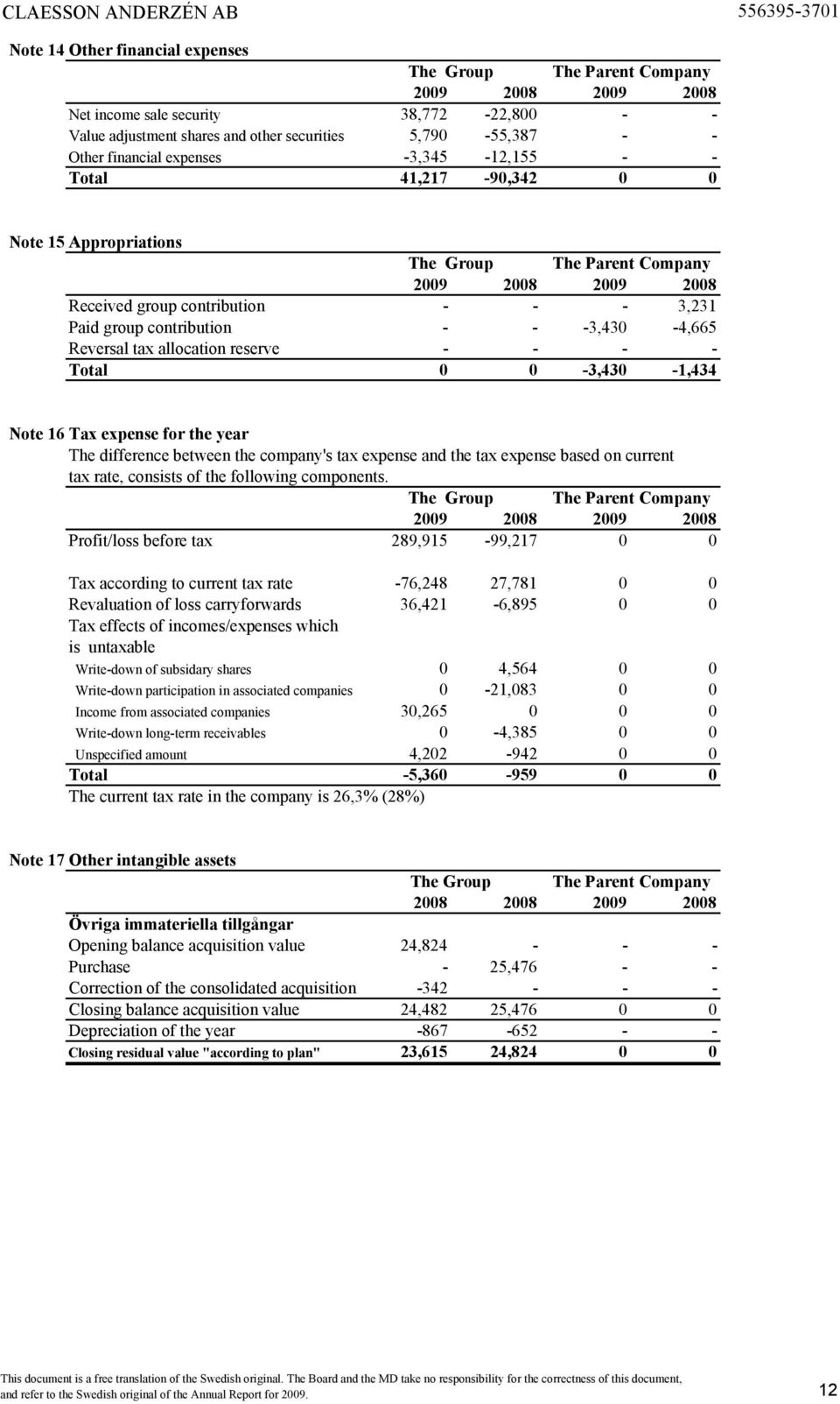 expense for the year The difference between the company's tax expense and the tax expense based on current tax rate, consists of the following components.