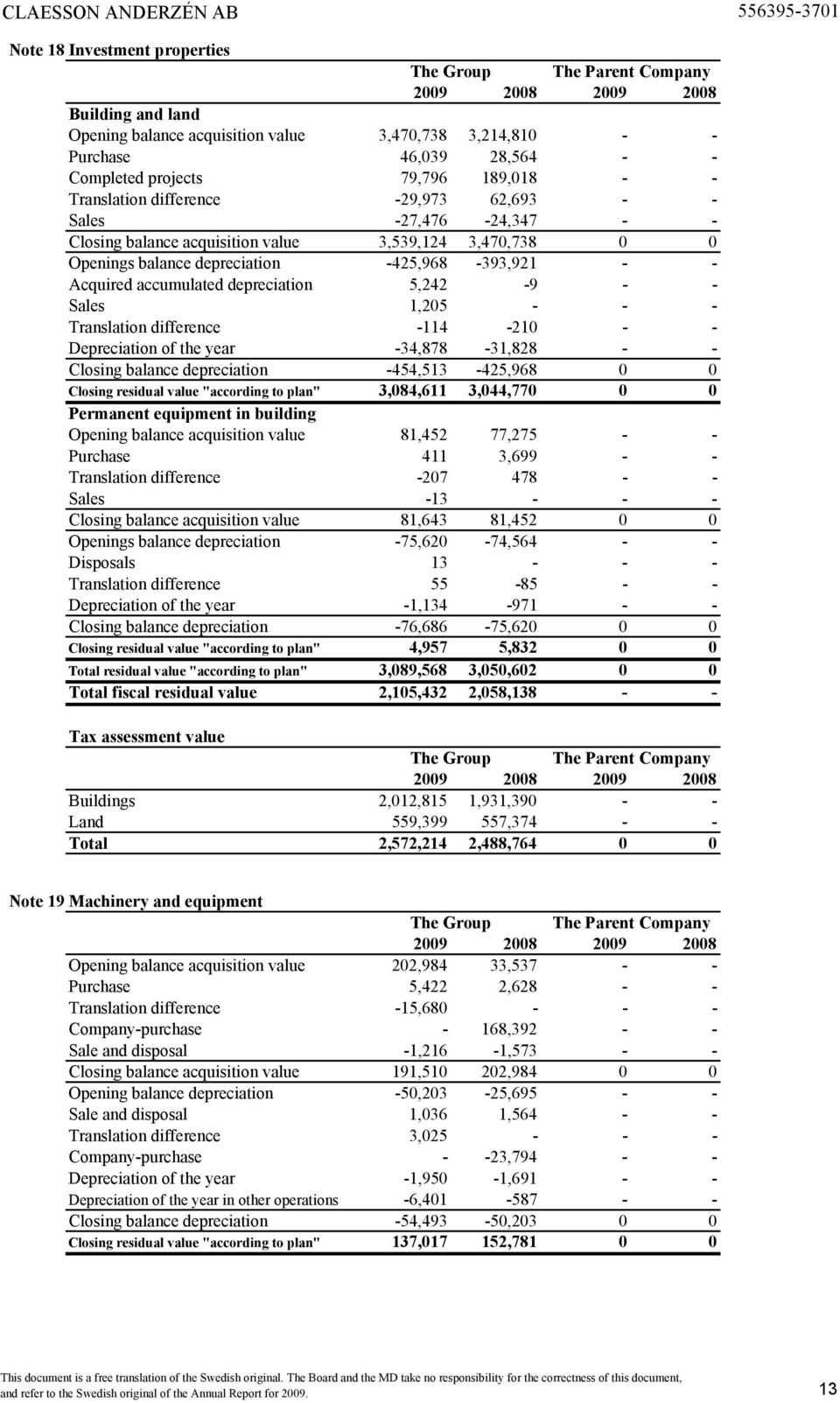 Sales 1,205 - - - Translation difference -114-210 - - Depreciation of the year -34,878-31,828 - - Closing balance depreciation -454,513-425,968 0 0 Closing residual value "according to plan"