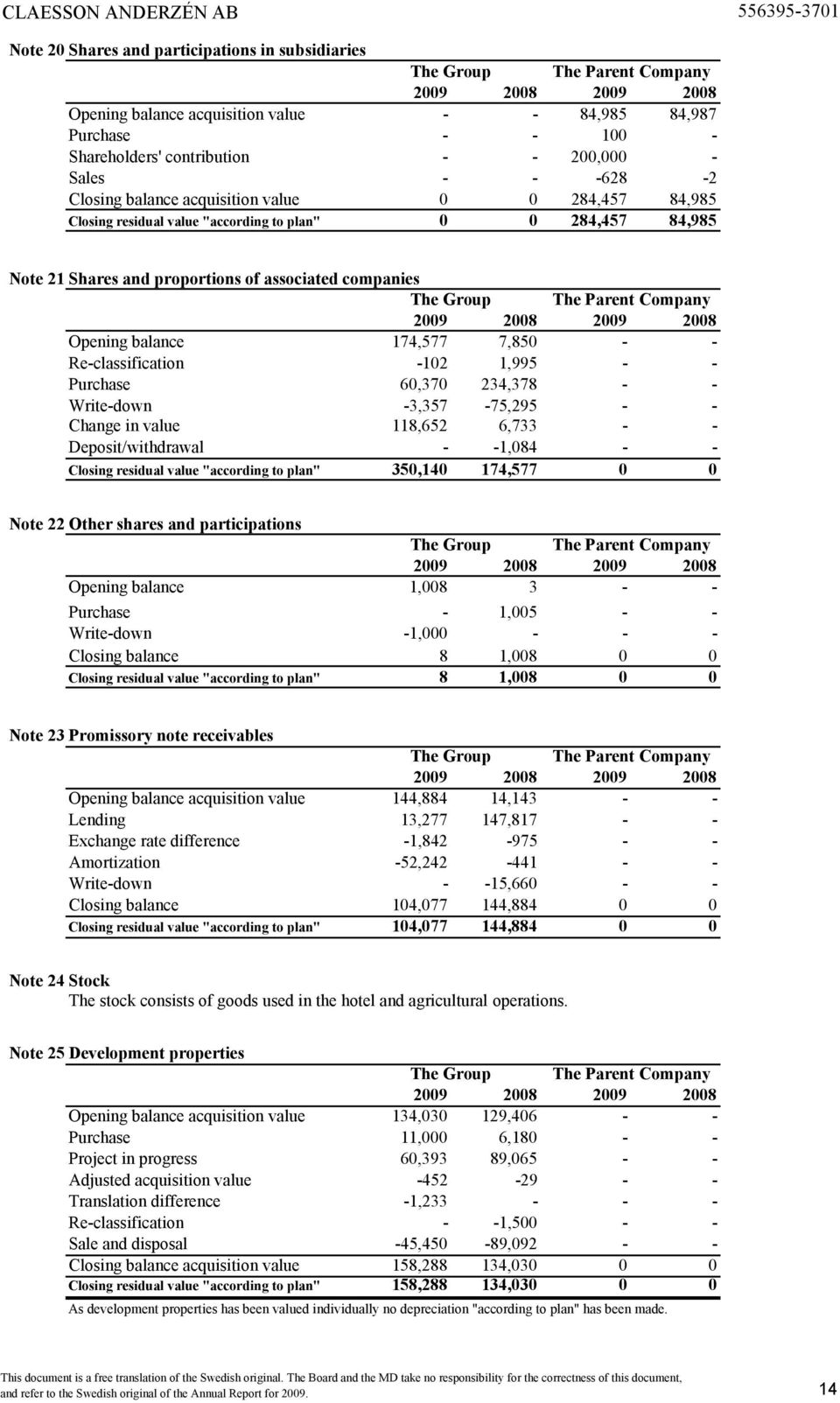 Re-classification -102 1,995 - - Purchase 60,370 234,378 - - Write-down -3,357-75,295 - - Change in value 118,652 6,733 - - Deposit/withdrawal - -1,084 - - Closing residual value "according to plan"