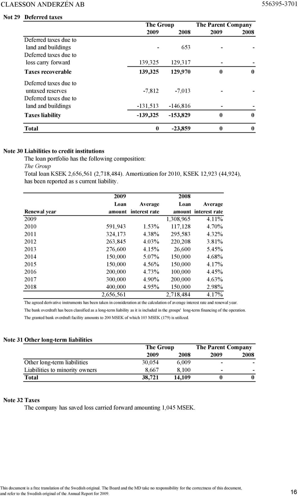 loan portfolio has the following composition: The Group Total loan KSEK 2,656,561 (2,718,484). Amortization for 2010, KSEK 12,923 (44,924), has been reported as s current liability.