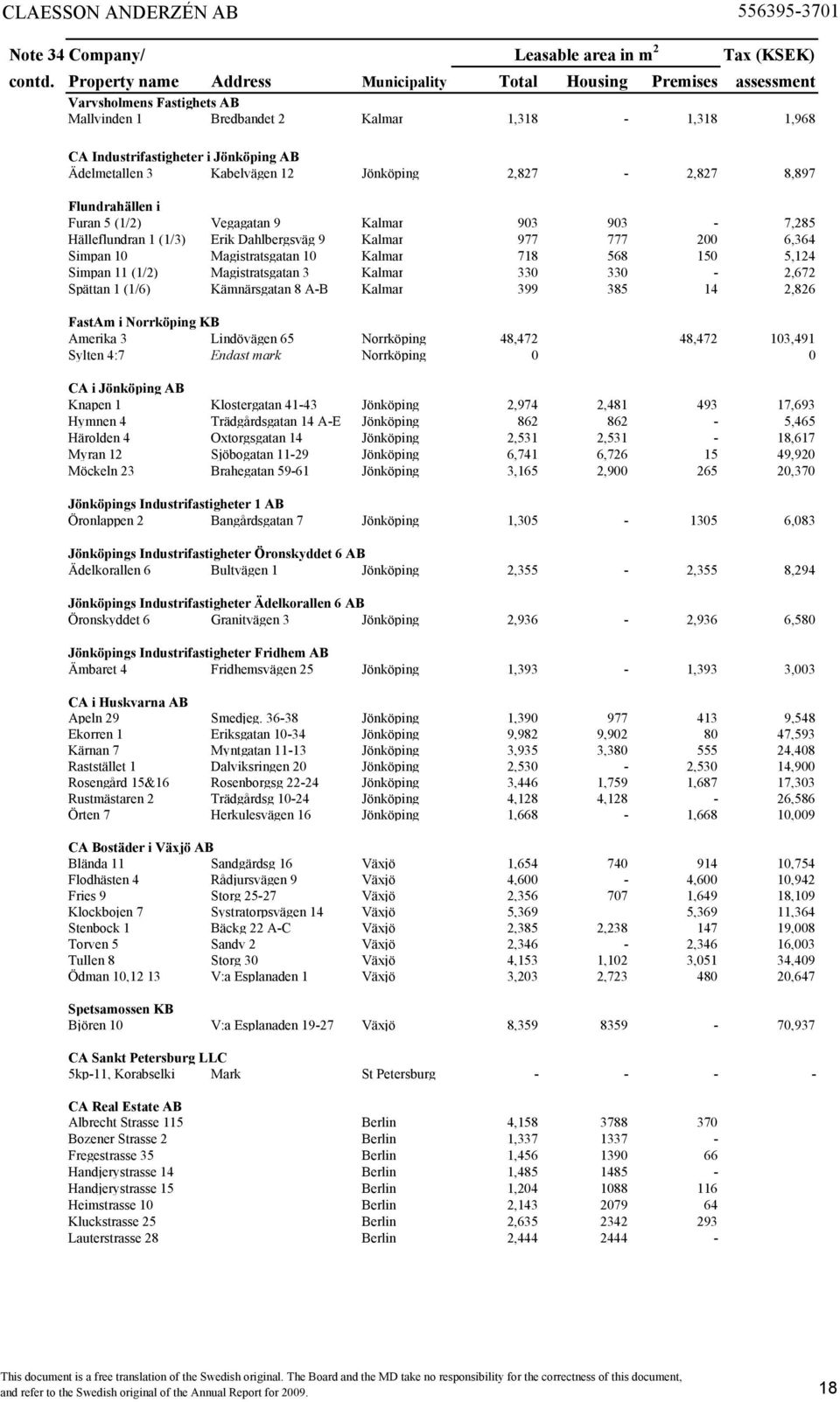 Kabelvägen 12 Jönköping 2,827-2,827 8,897 Flundrahällen i Furan 5 (1/2) Vegagatan 9 Kalmar 903 903-7,285 Hälleflundran 1 (1/3) Erik Dahlbergsväg 9 Kalmar 977 777 200 6,364 Simpan 10 Magistratsgatan