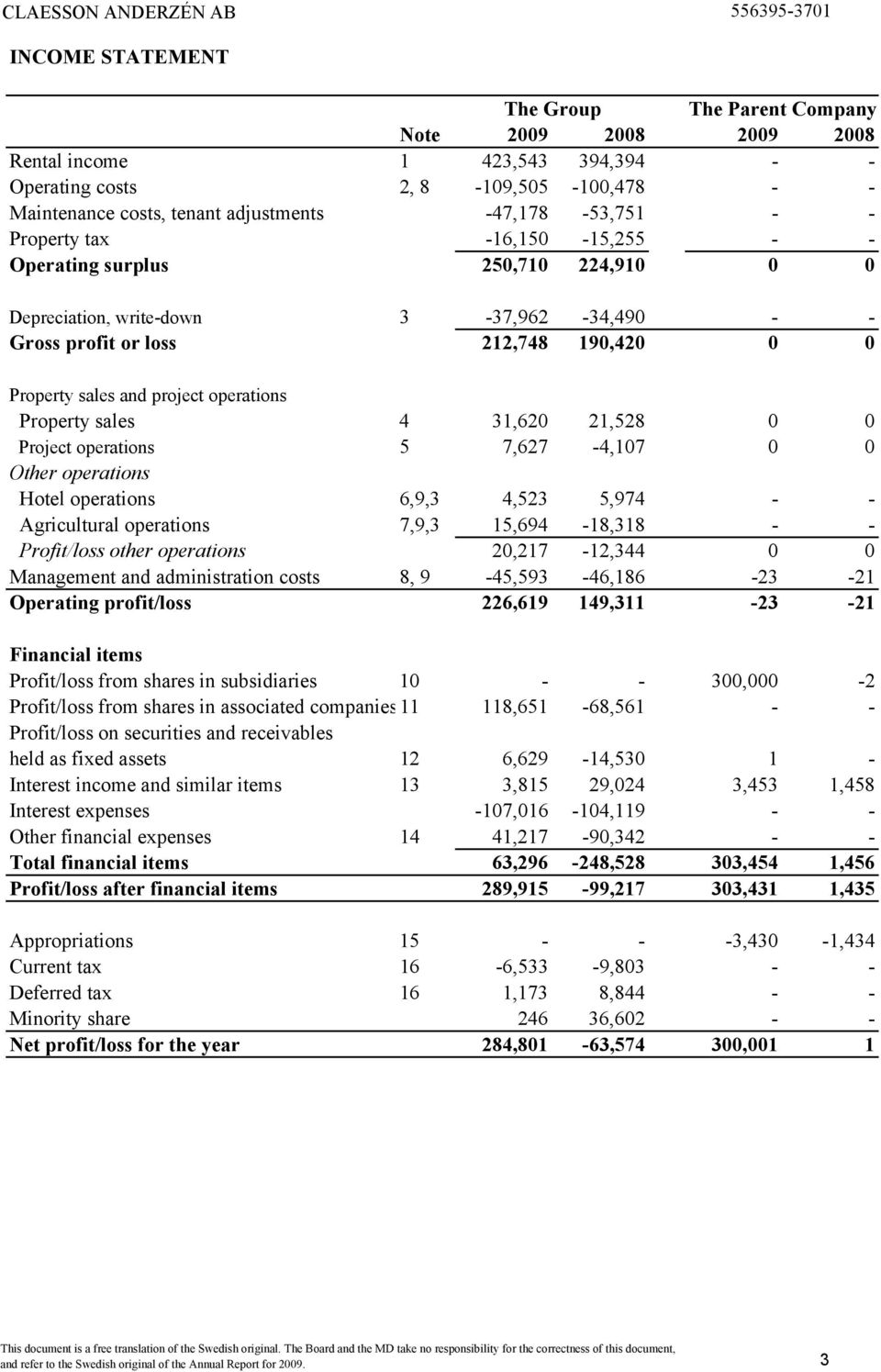 operations 5 7,627-4,107 0 0 Other operations Hotel operations 6,9,3 4,523 5,974 - - Agricultural operations 7,9,3 15,694-18,318 - - Profit/loss other operations 20,217-12,344 0 0 Management and