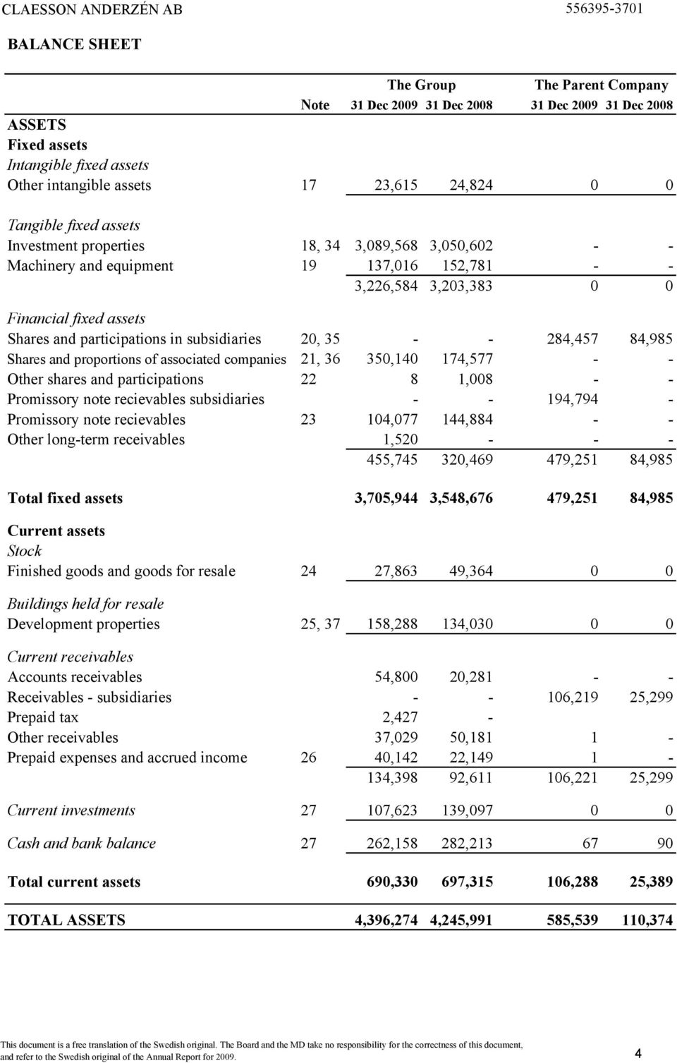 35 - - 284,457 84,985 Shares and proportions of associated companies 21, 36 350,140 174,577 - - Other shares and participations 22 8 1,008 - - Promissory note recievables subsidiaries - - 194,794 -