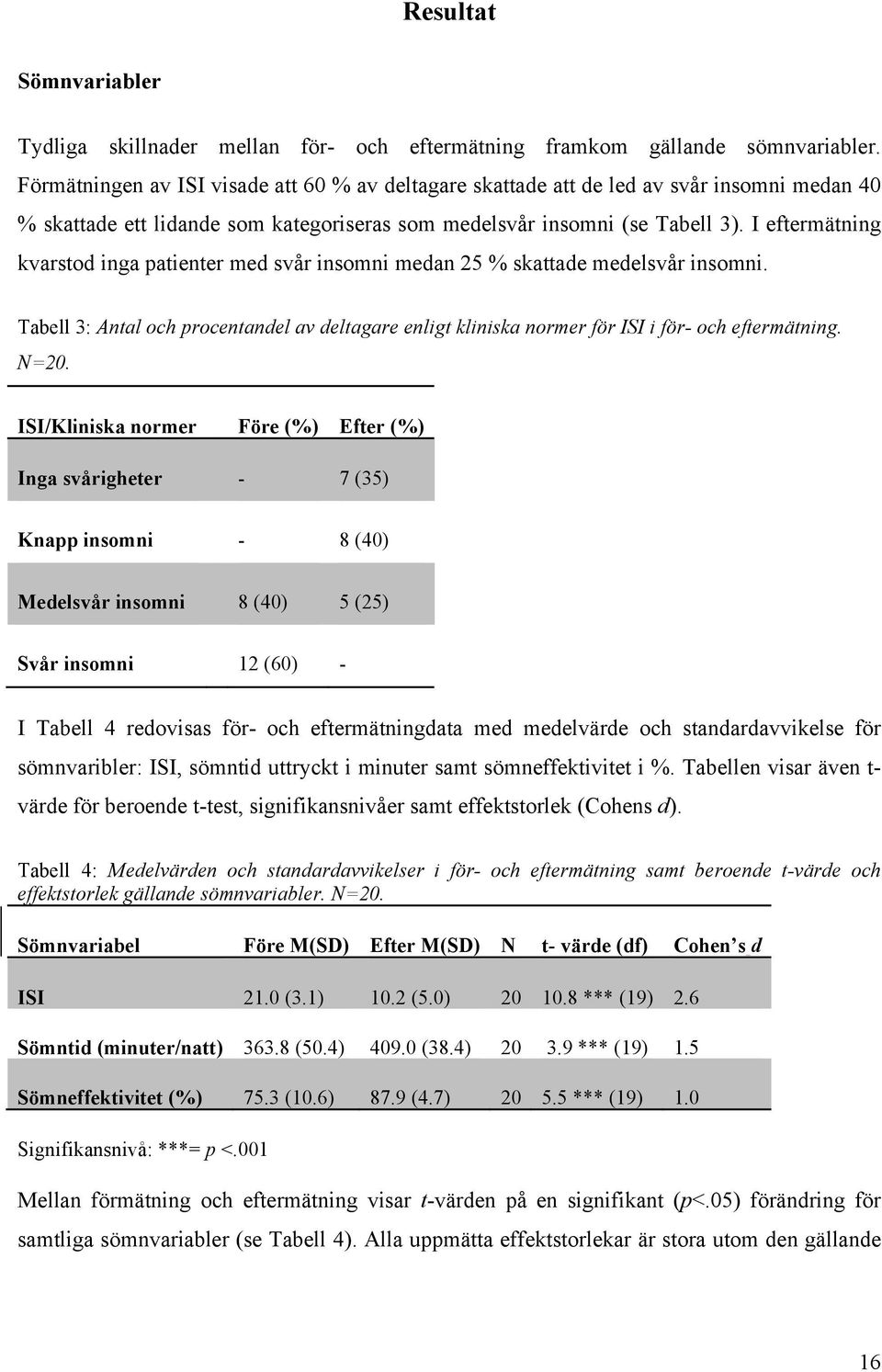 I eftermätning kvarstod inga patienter med svår insomni medan 25 % skattade medelsvår insomni. Tabell 3: Antal och procentandel av deltagare enligt kliniska normer för ISI i för- och eftermätning.