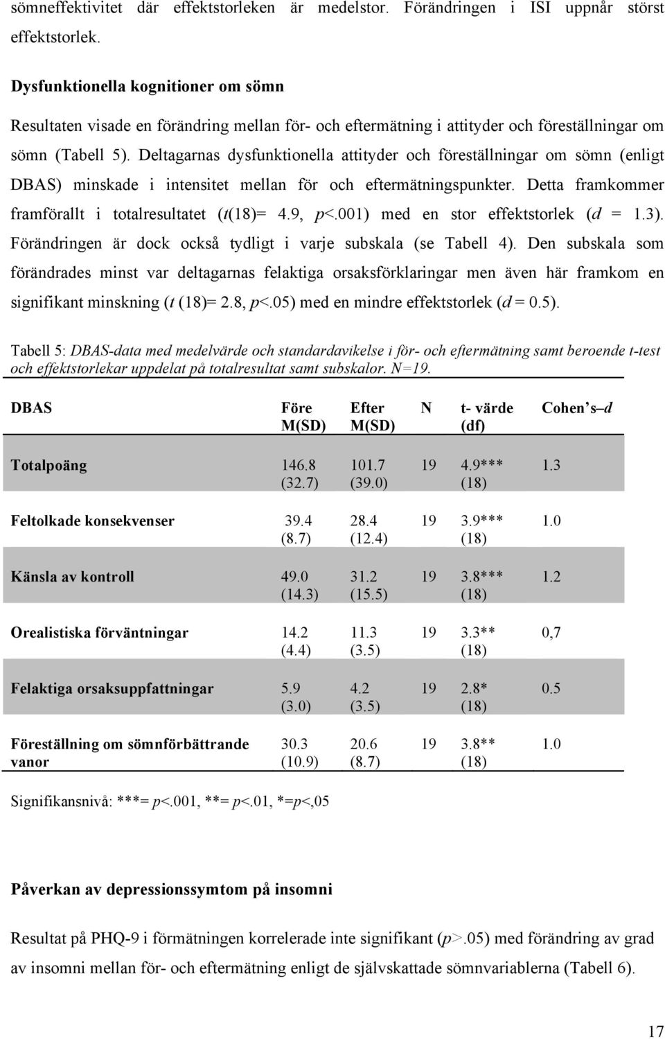 Deltagarnas dysfunktionella attityder och föreställningar om sömn (enligt DBAS) minskade i intensitet mellan för och eftermätningspunkter. Detta framkommer framförallt i totalresultatet (t(18)= 4.