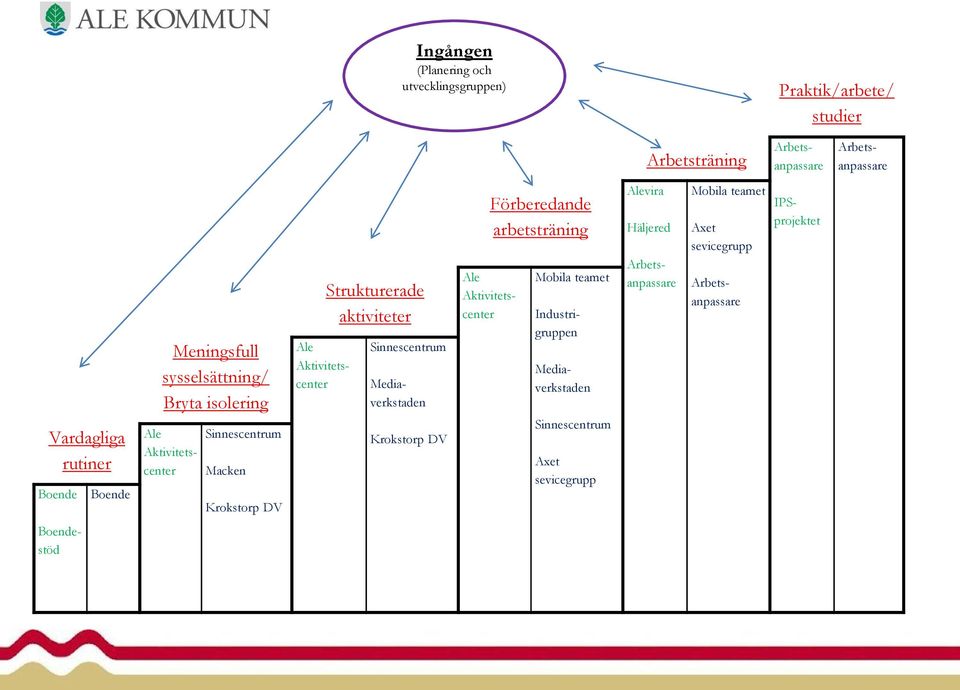 Sinnescentrum Ale Aktivitetscenter Mediaverkstaden Krokstorp DV Förberedande arbetsträning Mobila teamet Ale Aktivitetscenter