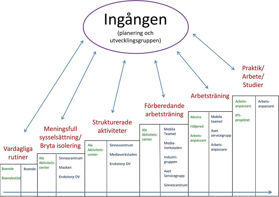 Industri- gruppen Axet Servicegrupp Sinnescentrum Alevira Häljered Arbets- anpassare Mobila teamet Axet servicegrupp Arbets- anpassare Arbets-