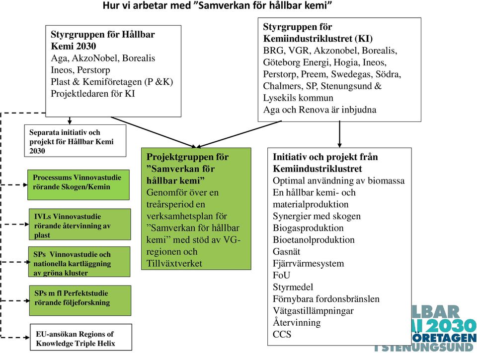 Separata initiativ och projekt för Hållbar Kemi 2030 Processums Vinnovastudie rörande Skogen/Kemin IVLs Vinnovastudie rörande återvinning av plast SPs Vinnovastudie och nationella kartläggning av