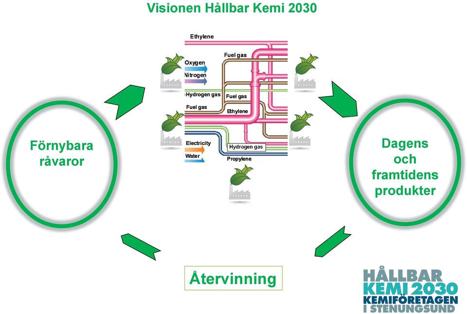 råvaror Dagens och