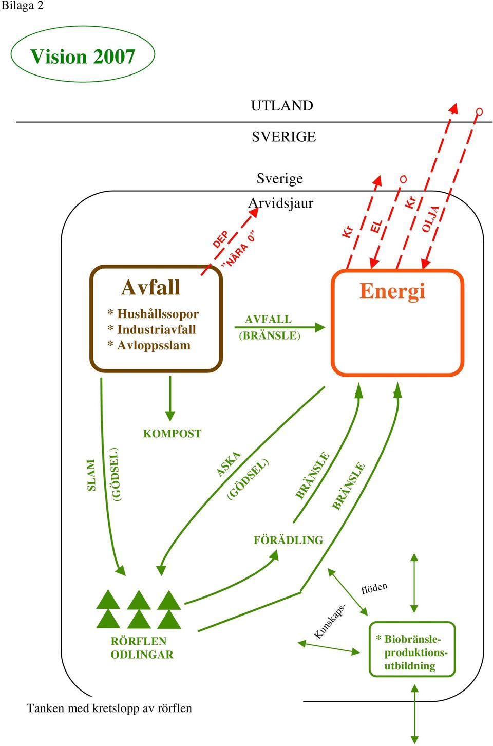 Kr OLJA Energi KOMPOST (GÖDSEL) SLAM ASKA (GÖDSEL) BRÄNSLE BRÄNSLE FÖRÄDLING