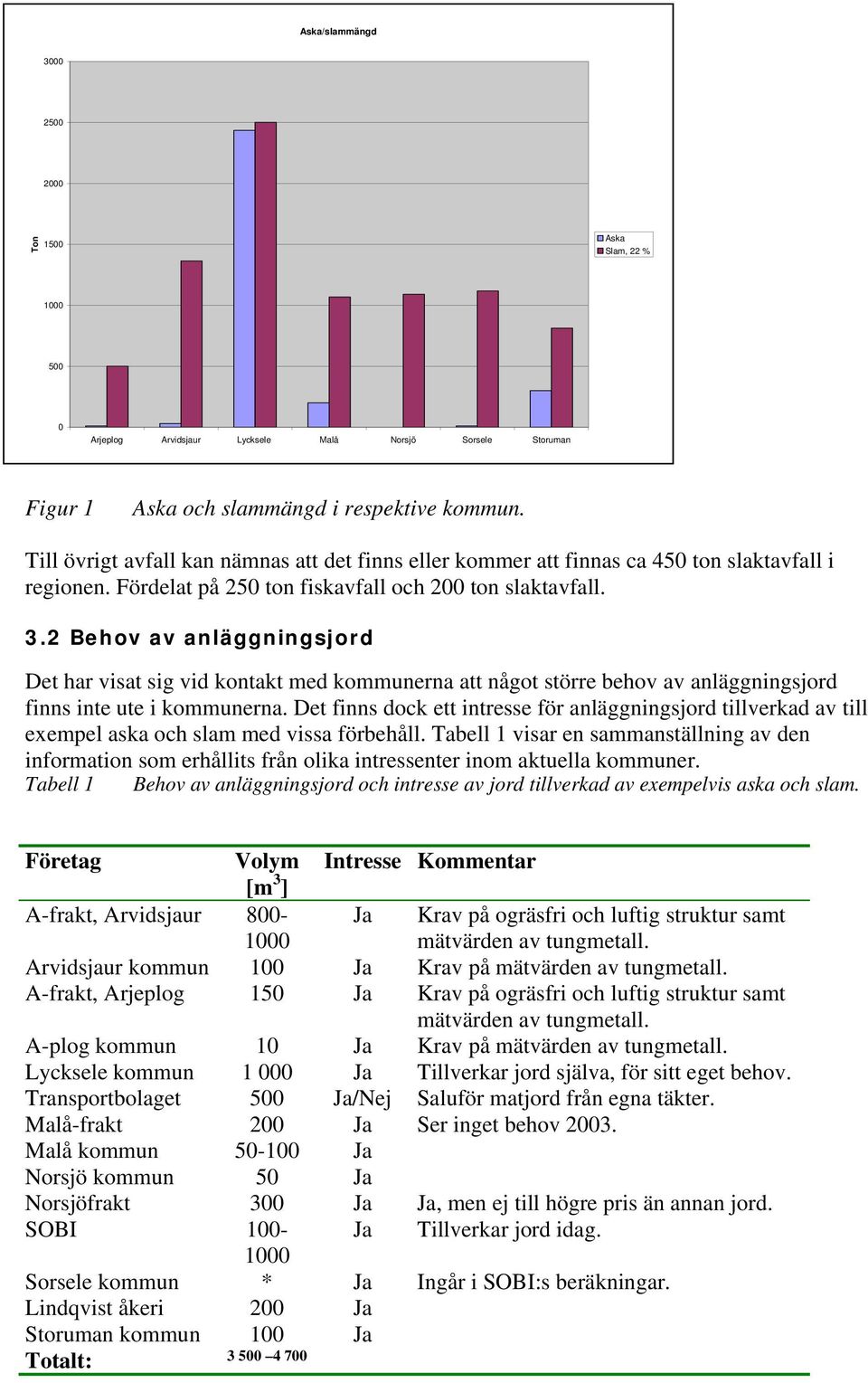 2 Behov av anläggningsjord Det har visat sig vid kontakt med kommunerna att något större behov av anläggningsjord finns inte ute i kommunerna.