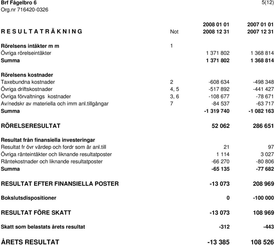 kostnader Taxebundna kostnader 2-608 634-498 348 Övriga driftskostnader 4, 5-517 892-441 427 Övriga förvaltnings kostnader 3, 6-108 677-78 671 Av/nedskr av materiella och imm anl.