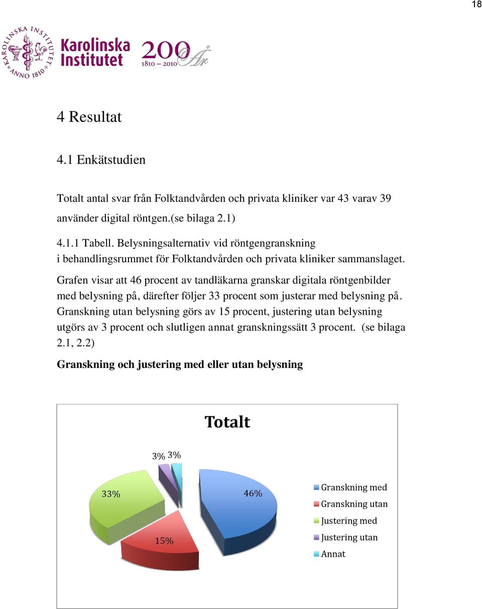 Grafen visar att 46 procent av tandläkarna granskar digitala röntgenbilder med belysning på, därefter följer 33 procent som justerar med belysning på.