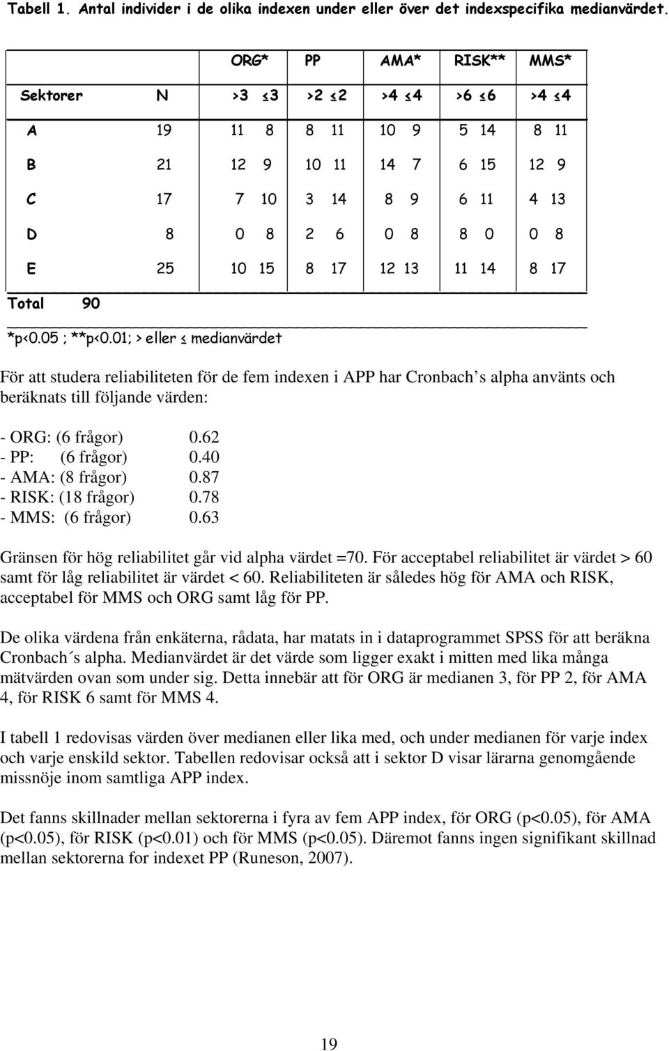 Total 9 *p<.5 ; **p<.1; > eller medianvärdet För att studera reliabiliteten för de fem indexen i APP har Cronbach s alpha använts och beräknats till följande värden: - ORG: (6 frågor).