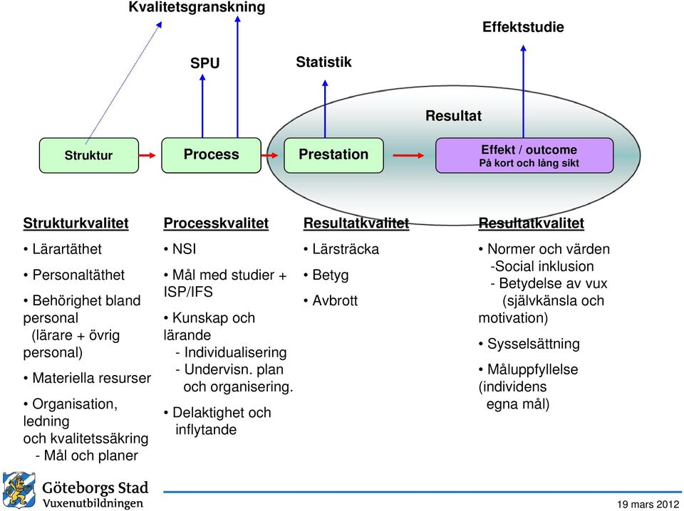 kvalitetssäkring - Mål och planer NSI Mål med studier + ISP/IFS Kunskap och lärande - Individualisering - Undervisn. plan och organisering.