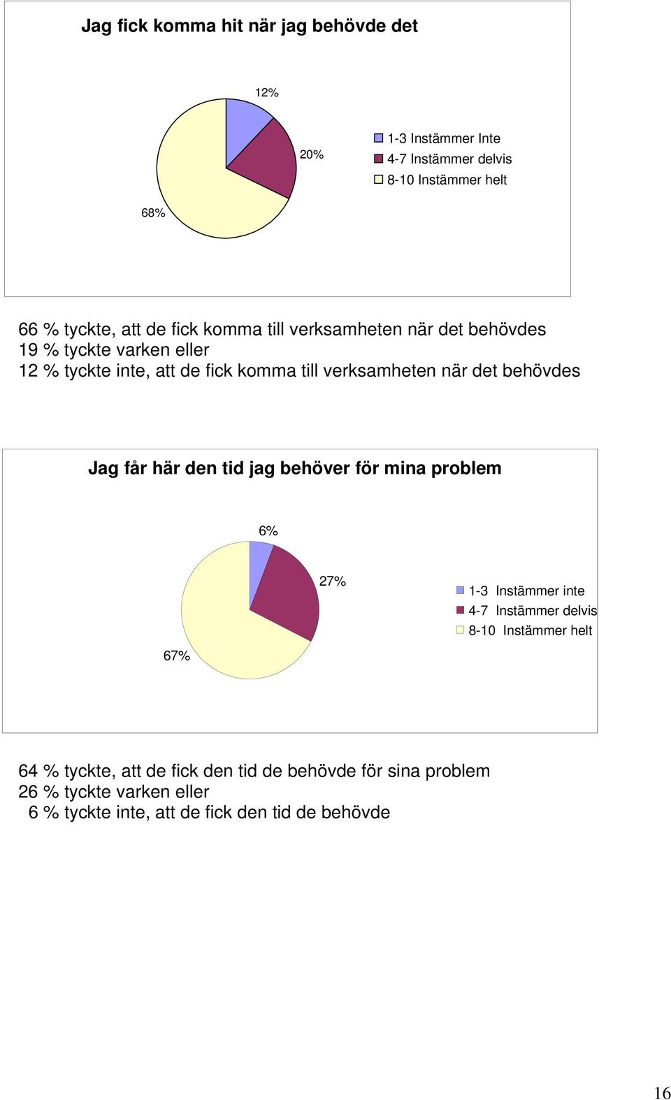 verksamheten när det behövdes Jag får här den tid jag behöver för mina problem 6% 27% 67% 64 % tyckte, att