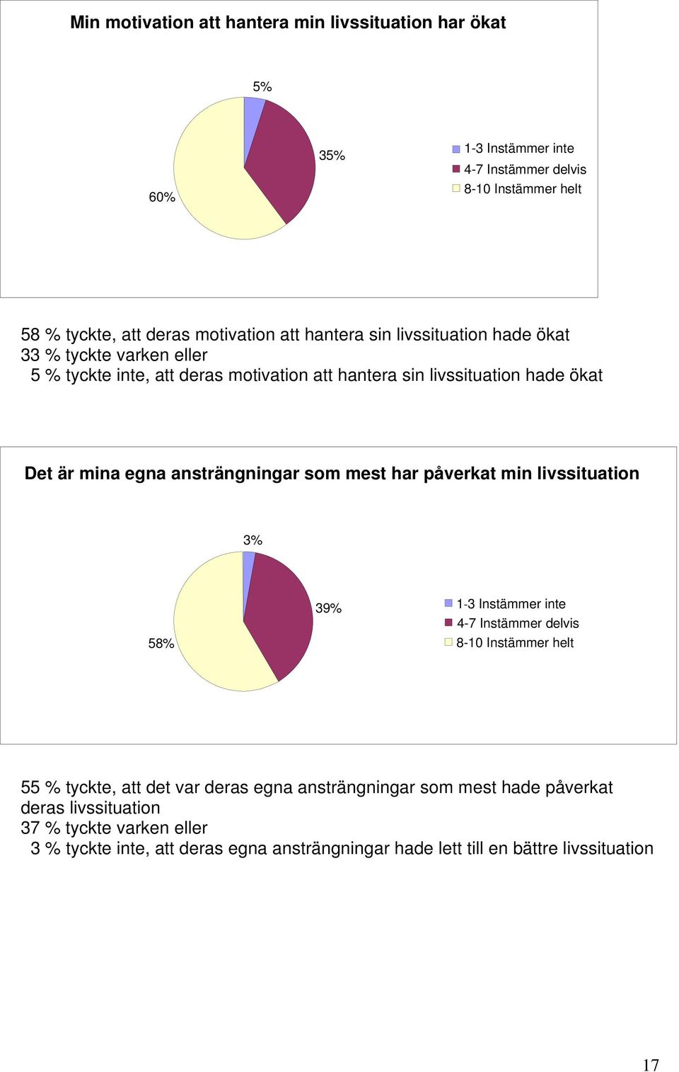 ansträngningar som mest har påverkat min livssituation 3% 58% 39% 55 % tyckte, att det var deras egna ansträngningar som mest hade