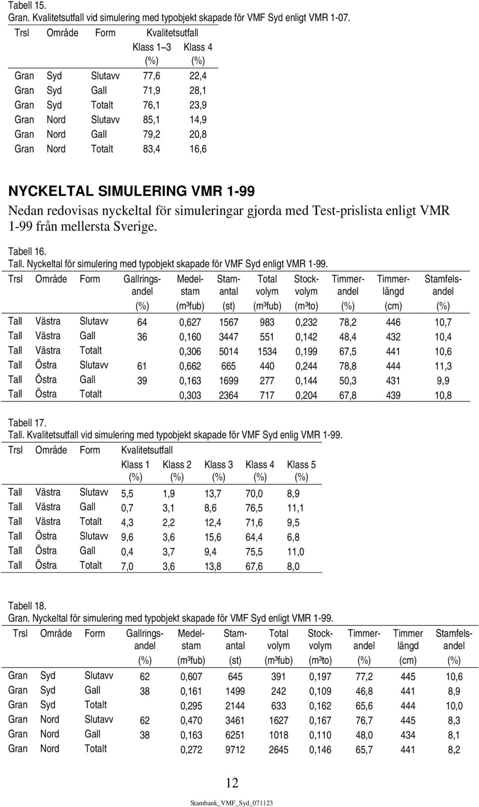 83,4 16,6 NYCKELTAL SIMULERING VMR 1-99 Nedan redovisas nyckeltal för simuleringar gjorda med Test-prislista enligt VMR 1-99 från mellersta Sverige. Tabell 16. Tall.