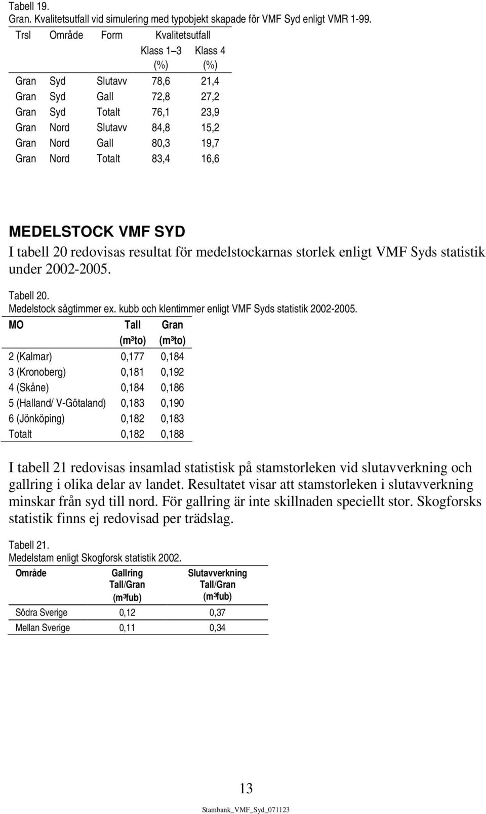 83,4 16,6 MEDELSTOCK VMF SYD I tabell 20 redovisas resultat för medelstockarnas storlek enligt VMF Syds statistik under 2002-2005. Tabell 20. Medelstock sågtimmer ex.