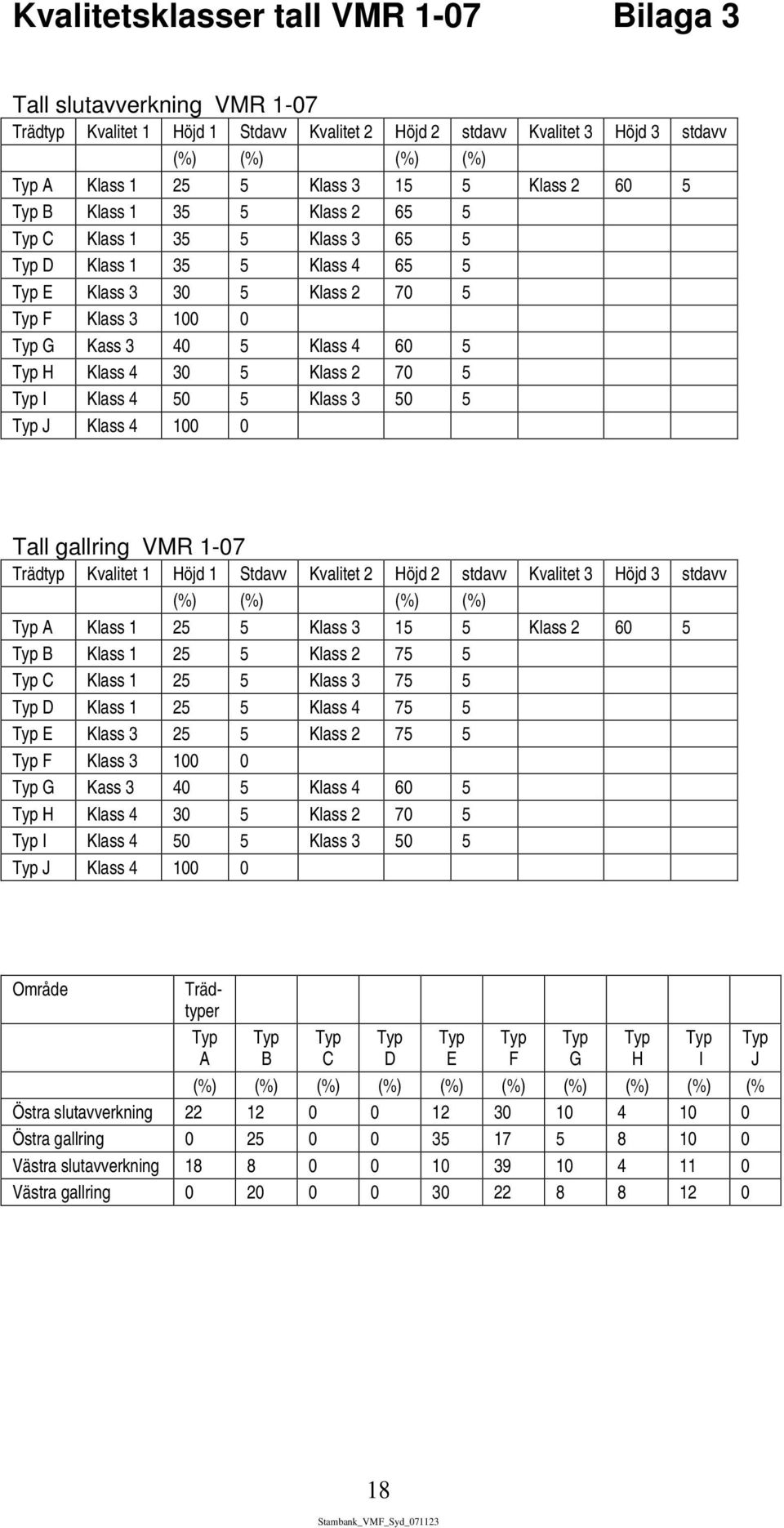 Klass 3 50 5 J Klass 4 100 0 Tall gallring VMR 1-07 Trädtyp Kvalitet 1 Höjd 1 Stdavv Kvalitet 2 Höjd 2 stdavv Kvalitet 3 Höjd 3 stdavv A Klass 1 25 5 Klass 3 15 5 Klass 2 60 5 B Klass 1 25 5 Klass 2