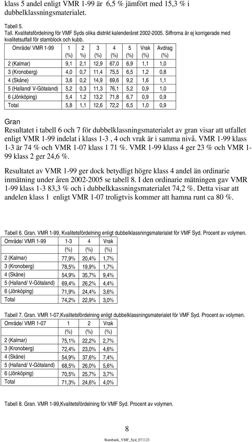 Område/ VMR 1-99 1 2 %) 3 4 5 Vrak Avdrag 2 (Kalmar) 9,1 2,1 12,9 67,0 6,9 1,1 1,0 3 (Kronoberg) 4,0 0,7 11,4 75,5 6,5 1,2 0,8 4 (Skåne) 3,6 0,2 14,9 69,6 9,2 1,6 1,1 5 (Halland/ V-Götaland) 5,2 0,3