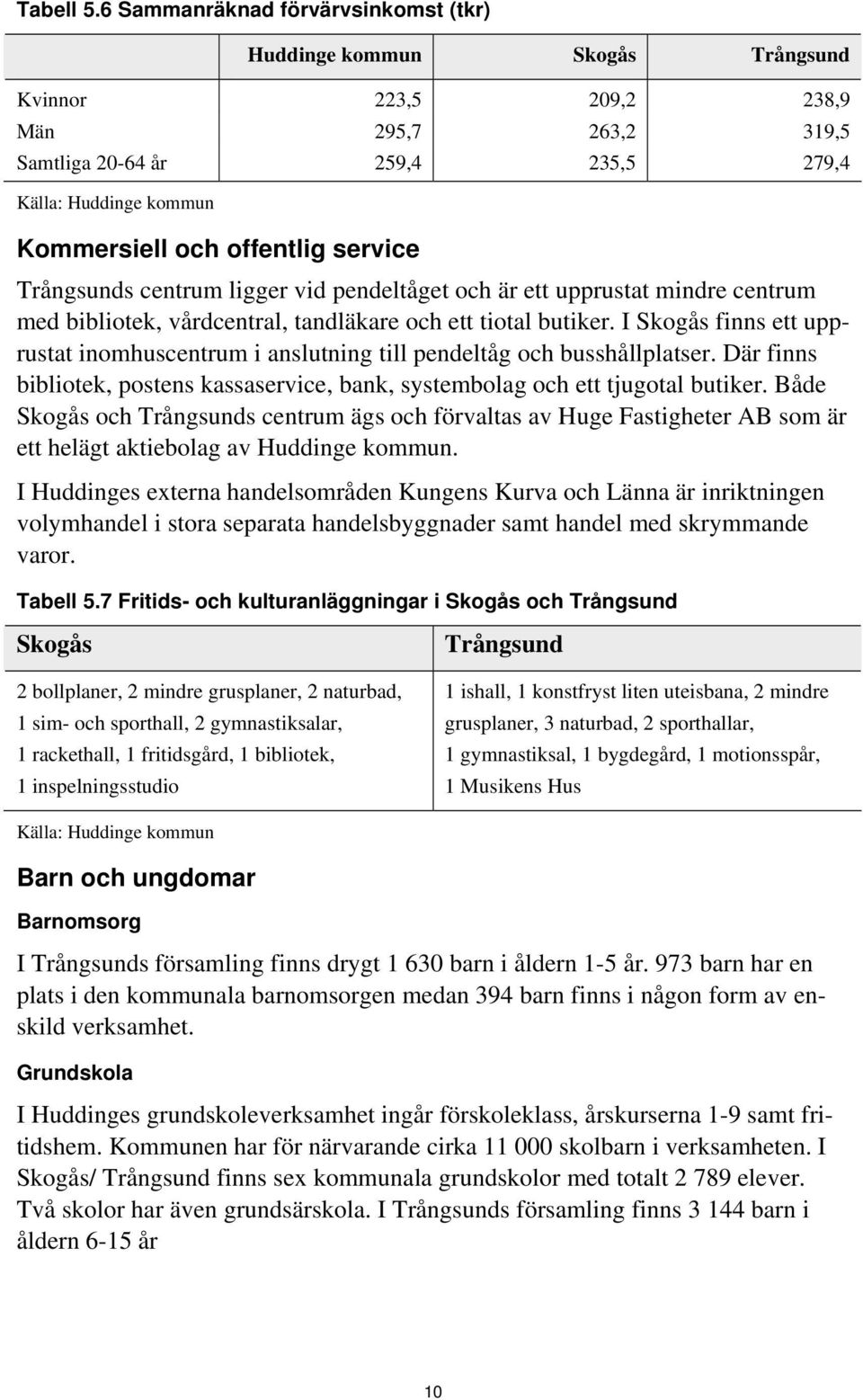 offentlig service Trångsunds centrum ligger vid pendeltåget och är ett upprustat mindre centrum med bibliotek, vårdcentral, tandläkare och ett tiotal butiker.