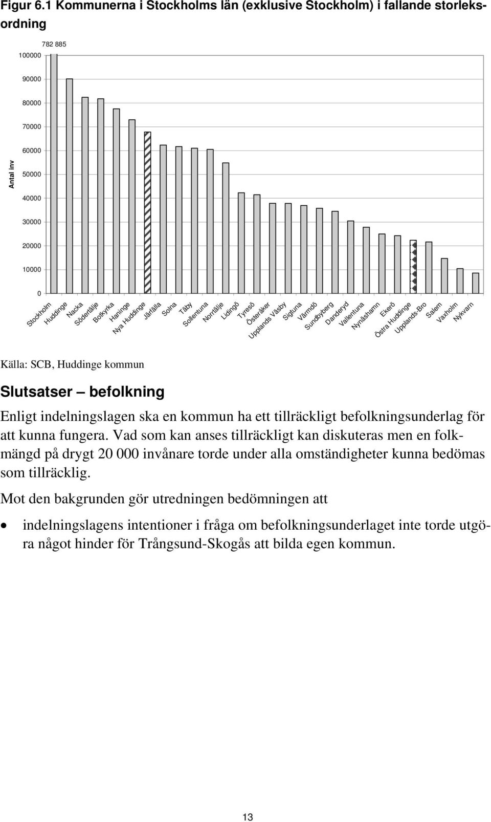 kommun Slutsatser befolkning Nacka Södertälje Botkyrka Haninge Nya Huddinge Järfälla Solna Täby Sollentuna Norrtälje Lidingö Tyresö Österåker Upplands Väsby Sigtuna Värmdö Sundbyberg Danderyd