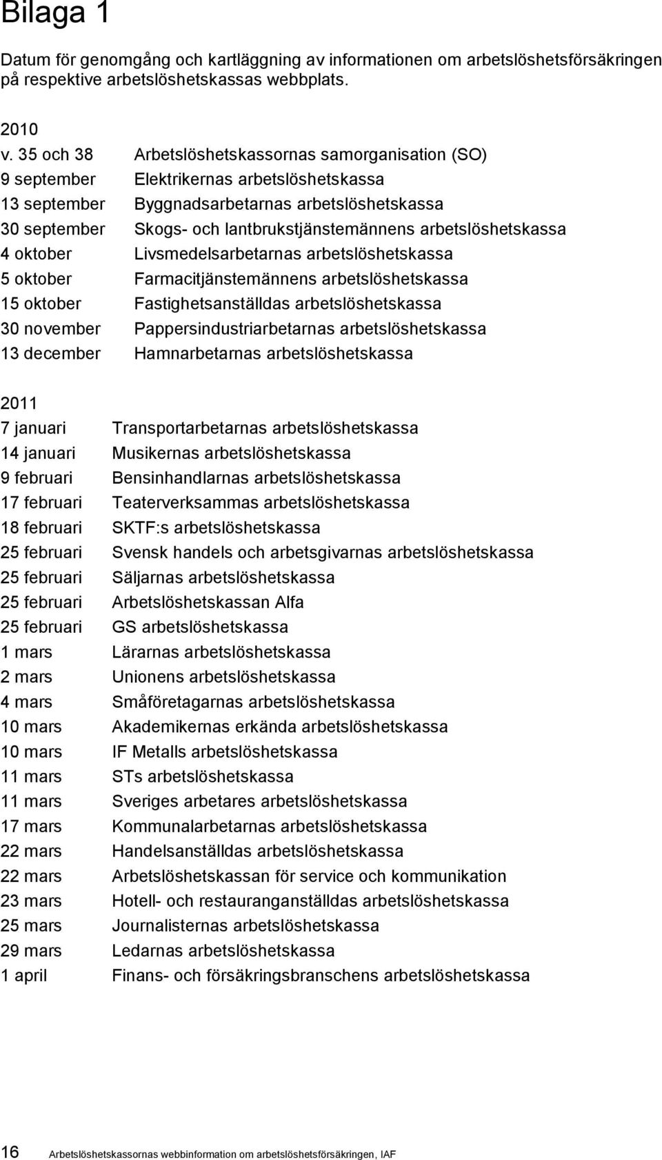 arbetslöshetskassa 4 oktober Livsmedelsarbetarnas arbetslöshetskassa 5 oktober Farmacitjänstemännens arbetslöshetskassa 15 oktober Fastighetsanställdas arbetslöshetskassa 30 november