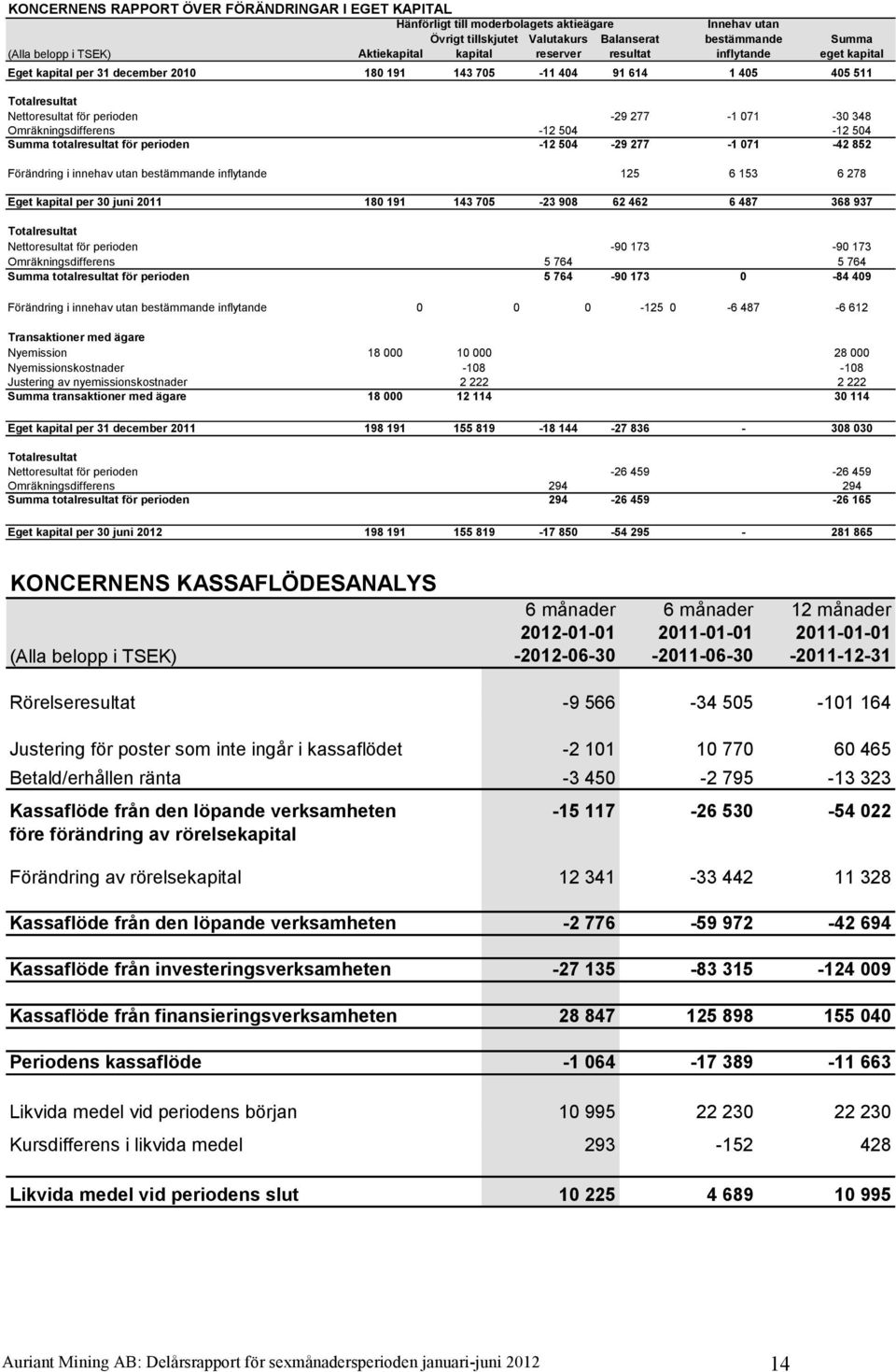 Omräkningsdifferens -12 504-12 504 Summa totalresultat för perioden -12 504-29 277-1 071-42 852 Förändring i innehav utan bestämmande inflytande 125 6 153 6 278 Eget kapital per 30 juni 2011 180 191