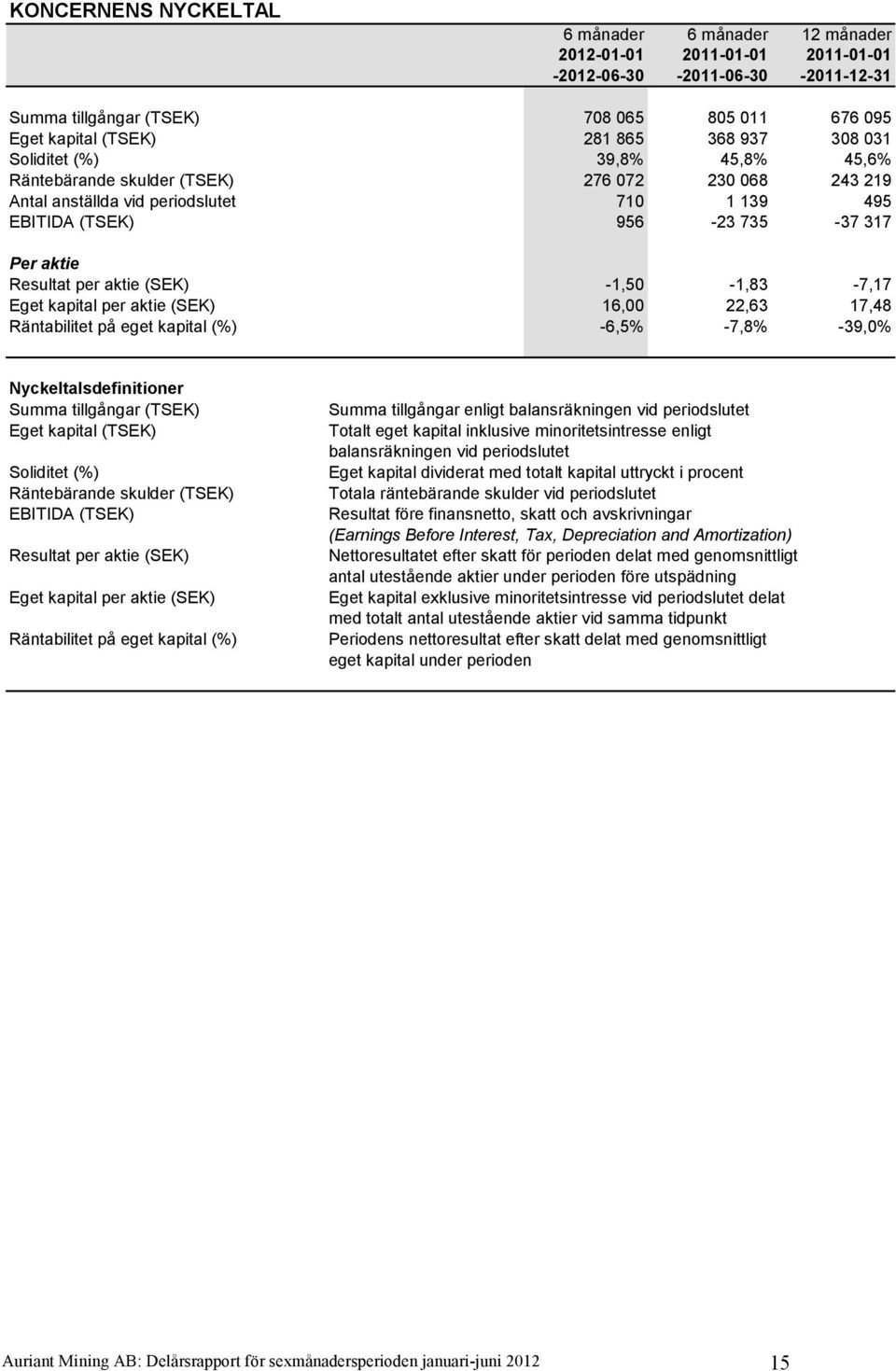 aktie (SEK) -1,50-1,83-7,17 Eget kapital per aktie (SEK) 16,00 22,63 17,48 Räntabilitet på eget kapital (%) -6,5% -7,8% -39,0% Nyckeltalsdefinitioner Summa tillgångar (TSEK) Eget kapital (TSEK)