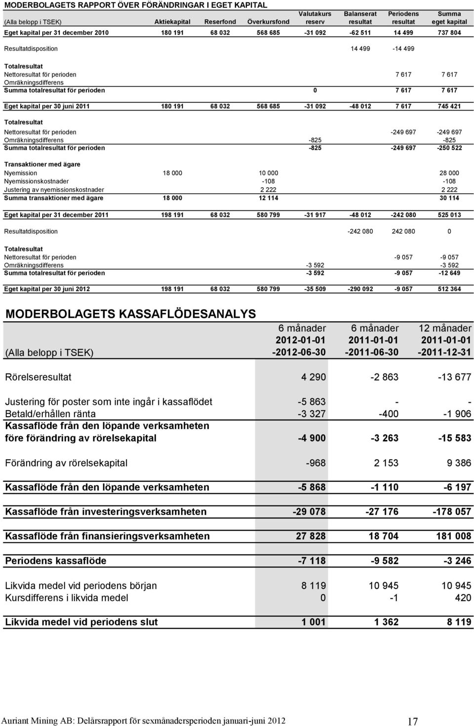 totalresultat för perioden 0 7 617 7 617 Eget kapital per 30 juni 2011 180 191 68 032 568 685-31 092-48 012 7 617 745 421 Totalresultat Nettoresultat för perioden -249 697-249 697 Omräkningsdifferens