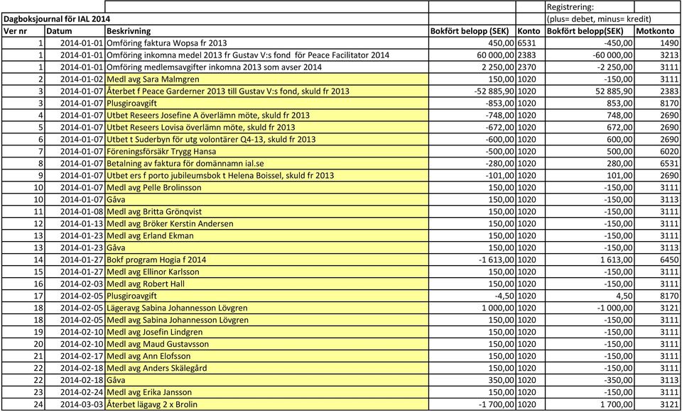 avser 2014 2 250,00 2370-2 250,00 3111 2 2014-01-02 Medl avg Sara Malmgren 150,00 1020-150,00 3111 3 2014-01-07 Återbet f Peace Garderner 2013 till Gustav V:s fond, skuld fr 2013-52 885,90 1020 52