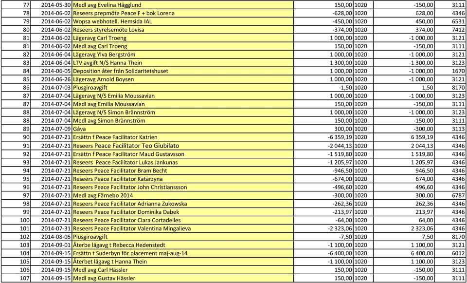 Troeng 150,00 1020-150,00 3111 82 2014-06-04 Lägeravg Ylva Bergström 1 000,00 1020-1 000,00 3121 83 2014-06-04 LTV avgift N/S Hanna Thein 1 300,00 1020-1 300,00 3123 84 2014-06-05 Deposition åter