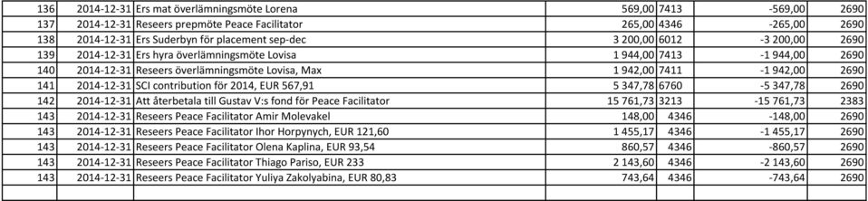 SCI contribution för 2014, EUR 567,91 5 347,78 6760-5 347,78 2690 142 2014-12-31 Att återbetala till Gustav V:s fond för Peace Facilitator 15 761,73 3213-15 761,73 2383 143 2014-12-31 Reseers Peace