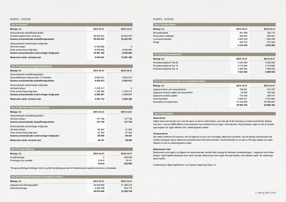 681 19 081 365 Not 17 Immateriella anläggningstillgångar Ackumulerade anskaffningsvärden Nyanskaffningar, balanserade IT kostnader 6 962 813 6 962 813 Summa ackumulerade anskaffningsvärden 6 962 813