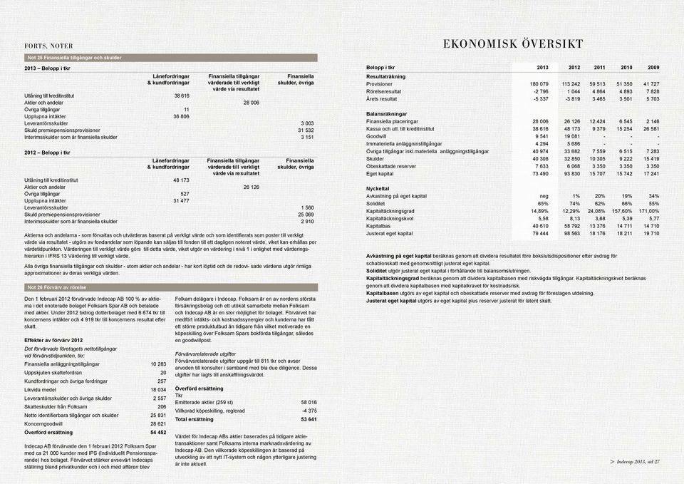 Interimsskulder som är finansiella skulder 3 151 2012 Belopp i tkr Lånefordringar Finansiella tillgångar Finansiella & kundfordringar värderade till verkligt skulder, övriga värde via resultatet